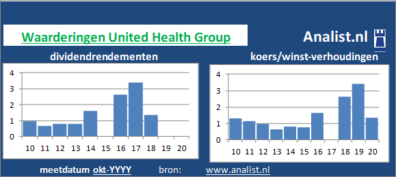 koerswinst/><BR><p>United Health Group betaalde afgelopen 5 jaar dividenden uit. Gemeten vanaf 2015 was het gemiddelde dividendrendement 7,6 procent. Over de voorbije 5 jaar verhoogde United Health Group ieder jaar haar dividenduitkeringen. Op basis van de keer op keer verhoogde dividendbetalingen kan het aandeel United Health Group een dividendaristocraat genoemd worden. </p>De koers/winst-verhouding lag midden 2020 op 7. </p><p class=